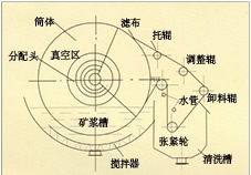 浙江折带式真空过滤机